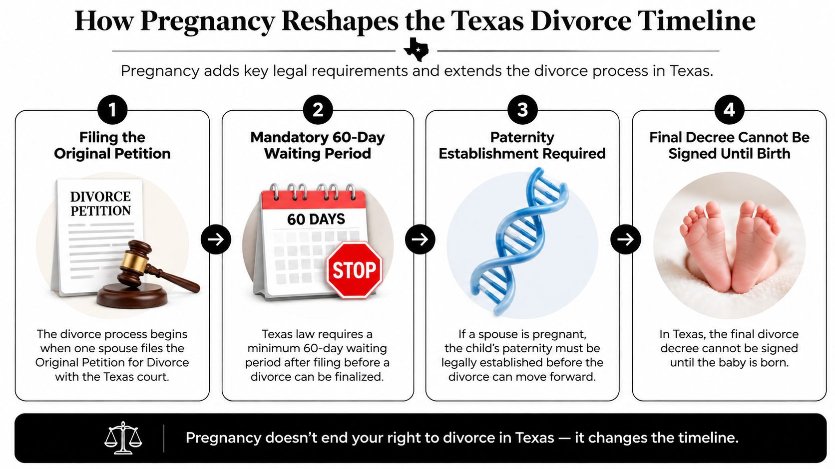A flowchart detailing the legal requirements and timeline for filing for divorce during pregnancy in Texas.