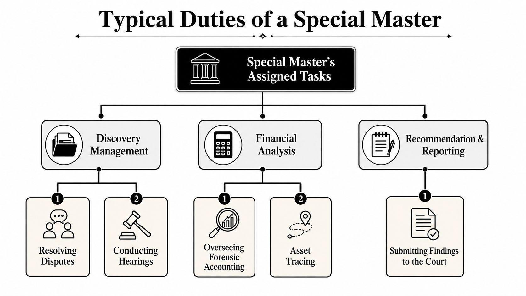 A flowchart titled Typical Duties of a Special Master, categorizing responsibilities into Discovery Management, Financial Analysis, and Reporting.
