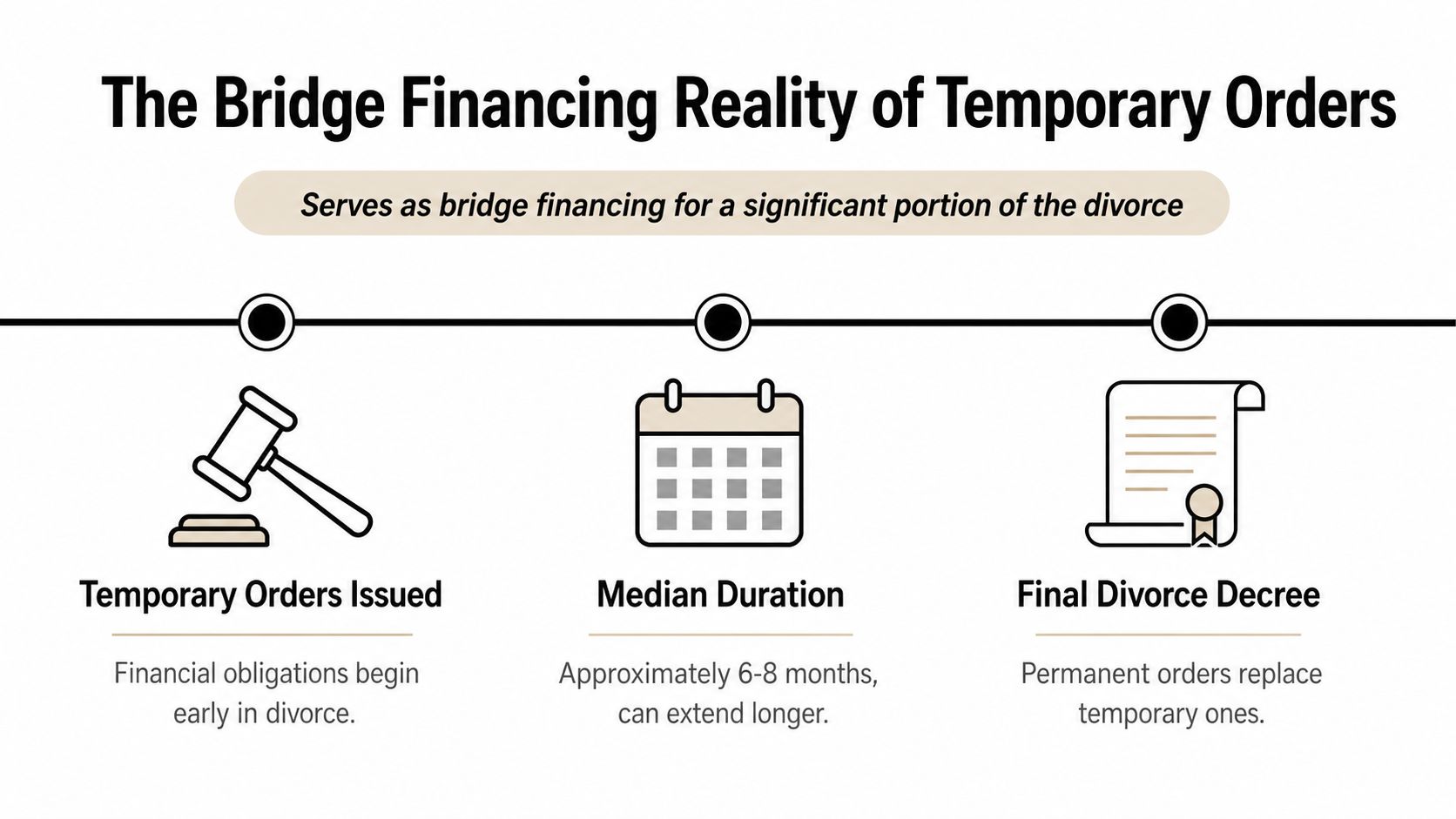 A timeline graphic explaining that temporary orders serve as bridge financing during the divorce process.