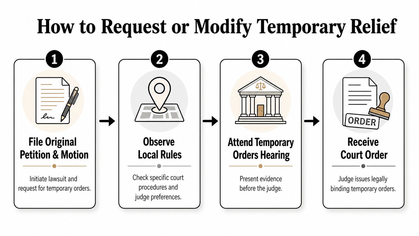A four-step infographic illustrating the legal process to request or modify temporary court orders.