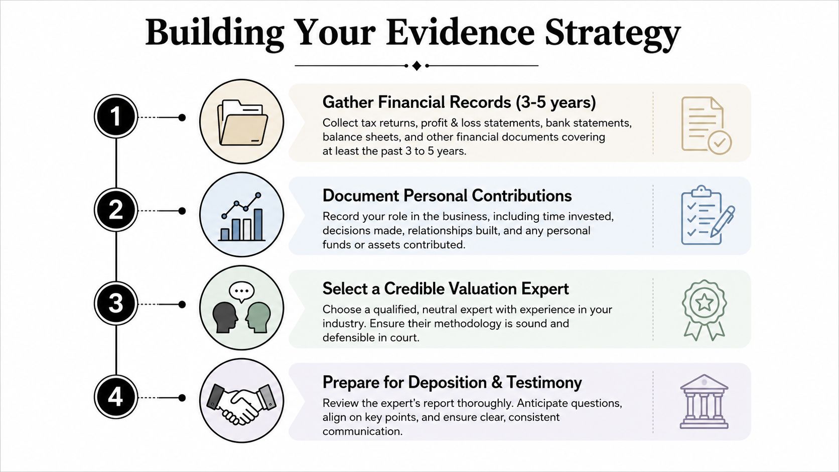 A four-step infographic illustrating a strategy for building evidence for divorce proceedings involving business assets.