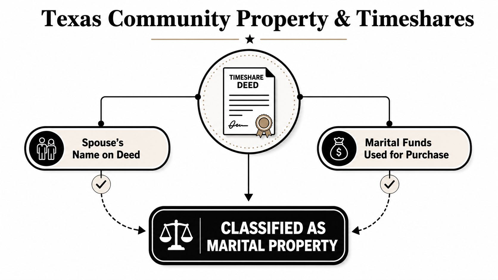 A diagram illustrating how timeshares are classified as marital property in Texas based on deeds and funds.