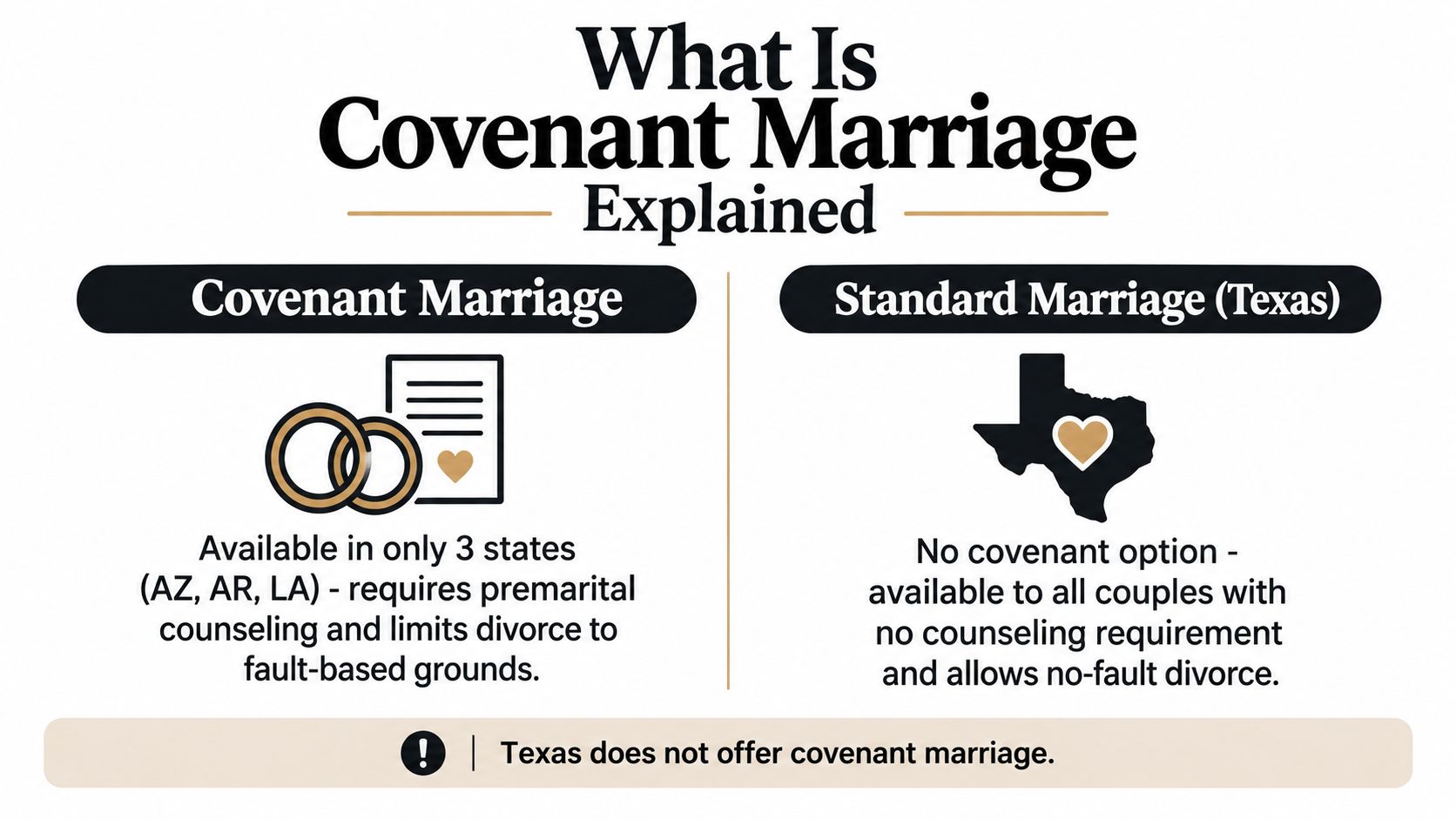 A comparison chart explaining the differences between a covenant marriage and a standard marriage in Texas.