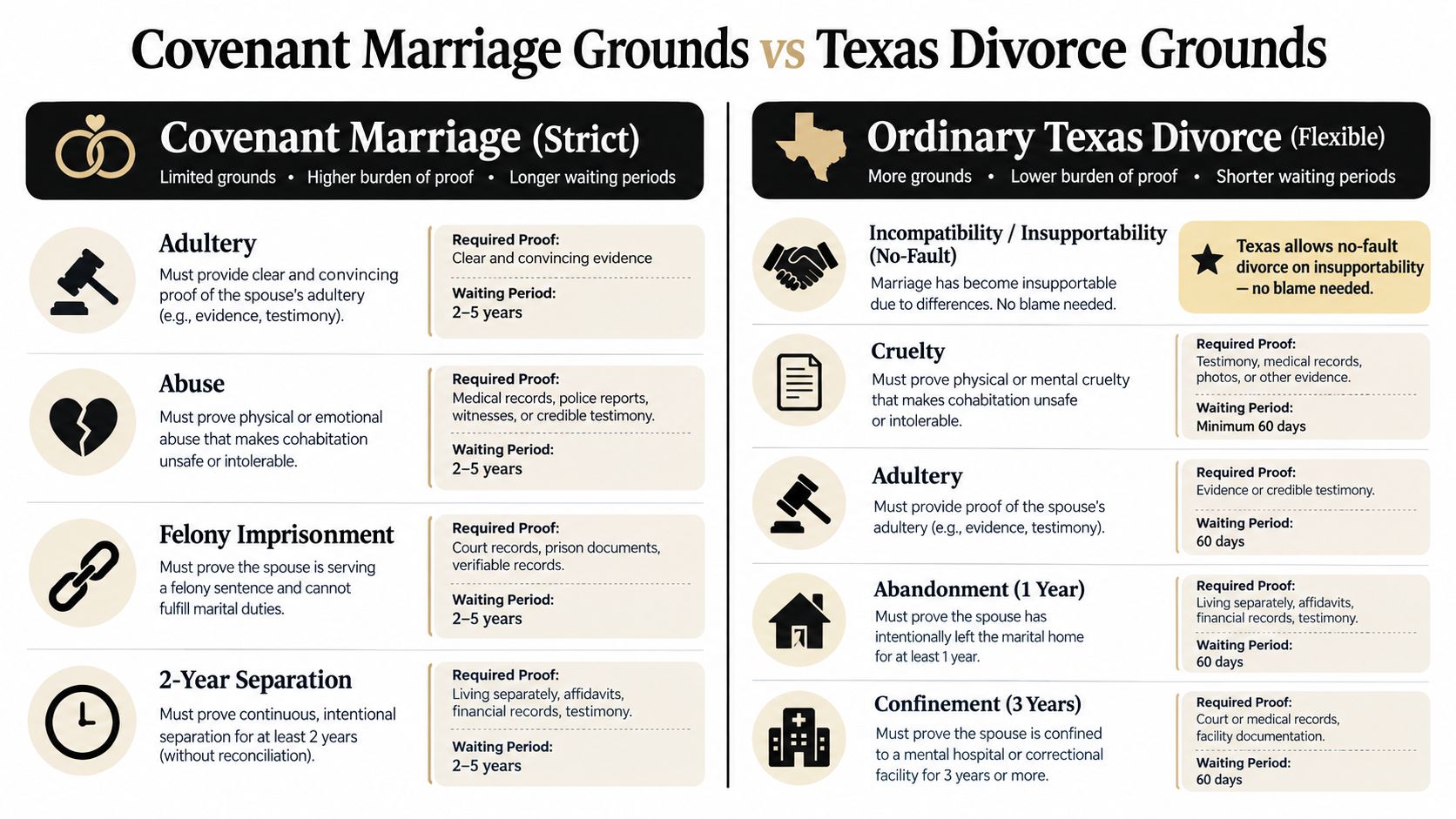 A comparison chart outlining the differences between Covenant Marriage and Texas divorce requirements, grounds, and waiting periods.