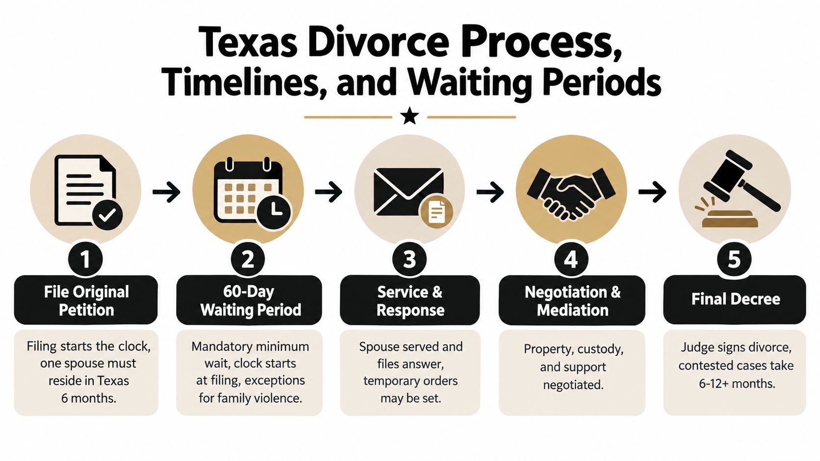 A flow chart illustrating the five steps of the Texas divorce process from filing to final decree.