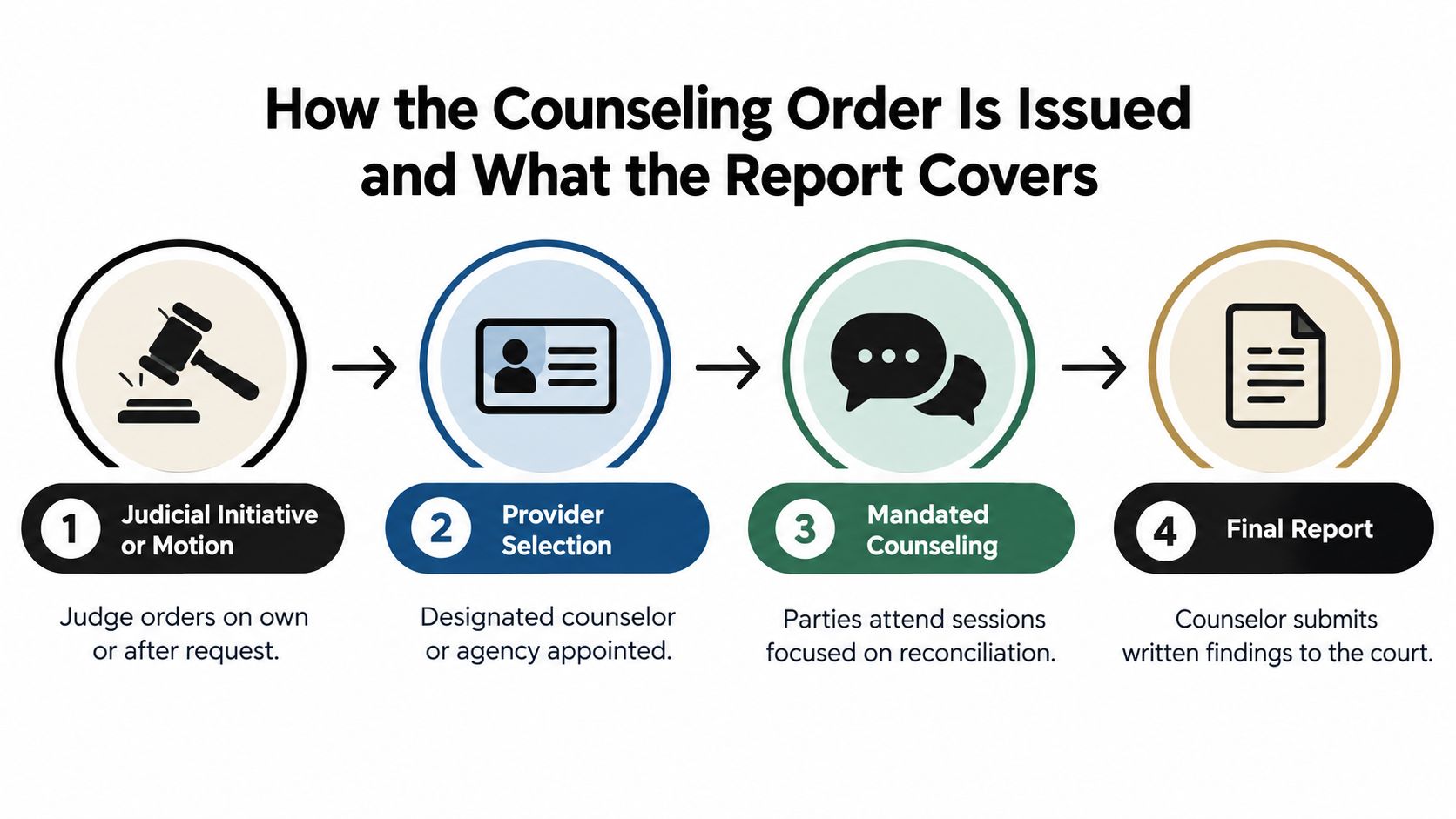 A flow chart illustrating the four-step process for obtaining a court-ordered counseling mandate in Texas divorce cases.