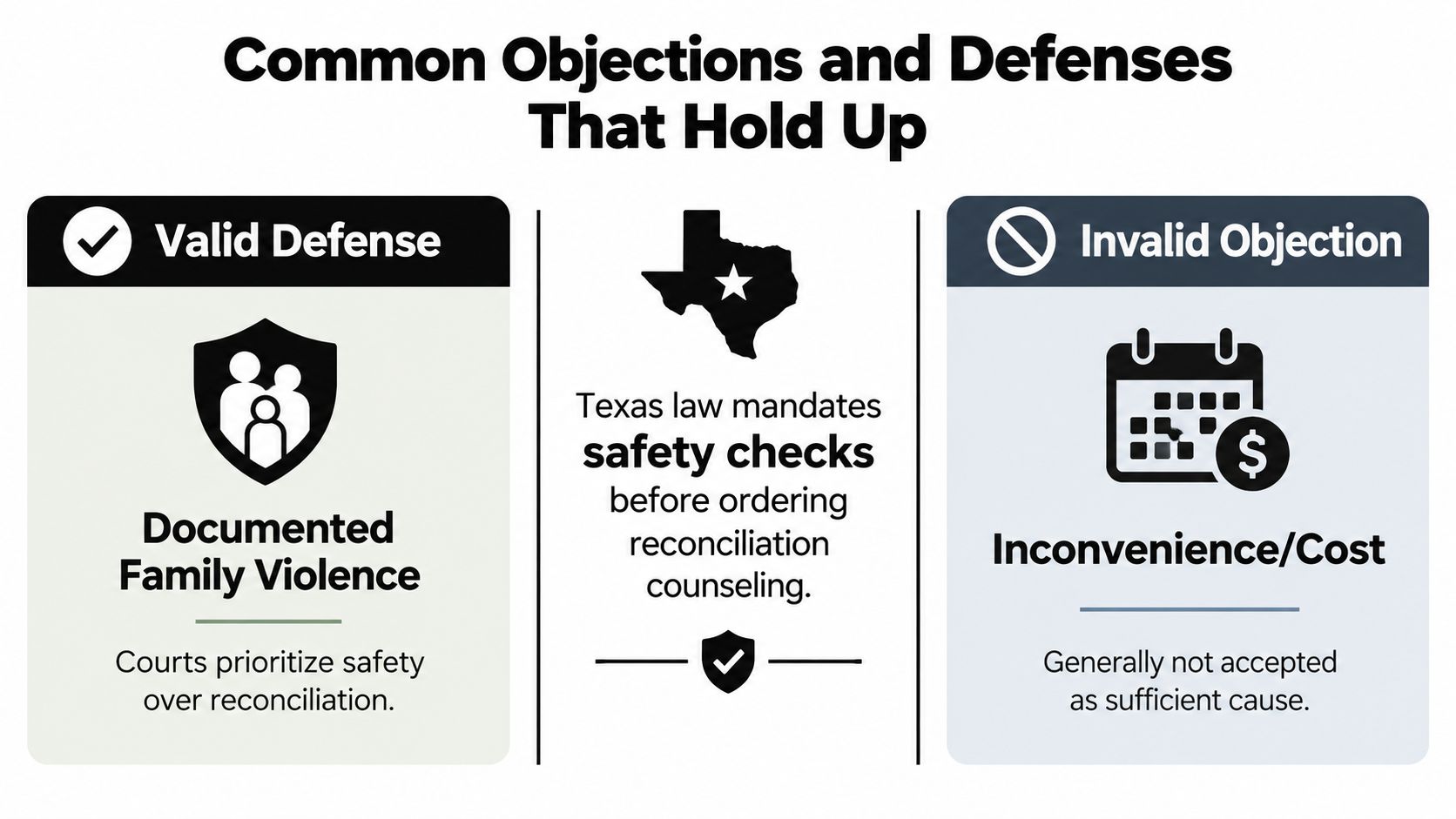 An infographic detailing common valid and invalid legal objections to court-ordered marriage counseling in Texas divorce cases.