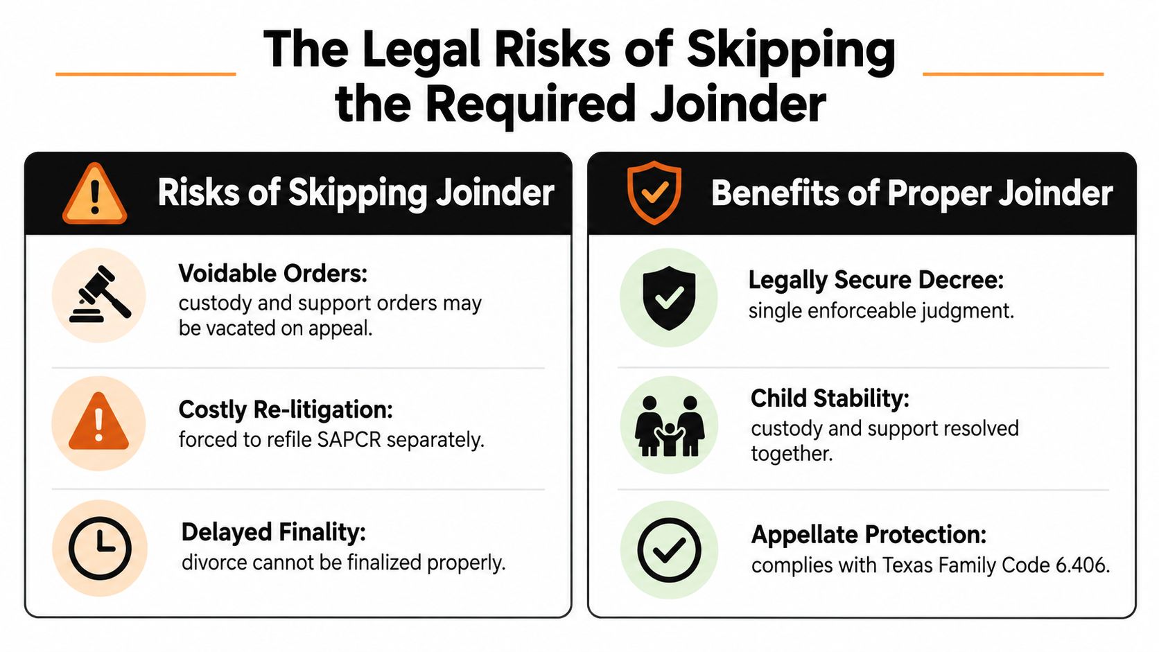 A comparison chart outlining the legal risks and benefits regarding the mandatory joinder of SAPCR in divorce.