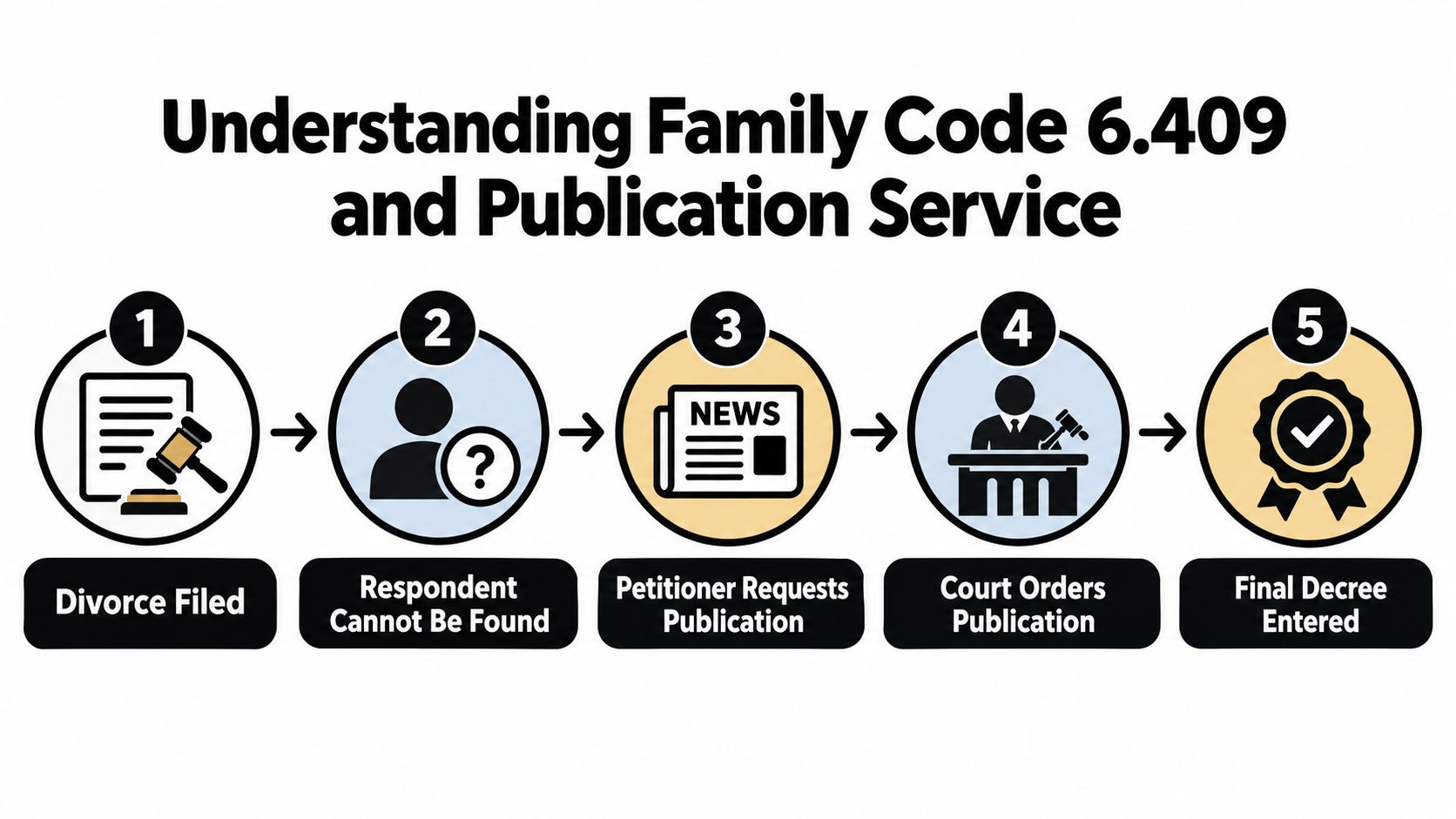 A five-step infographic showing the legal process for divorce by publication under Family Code 6.409.