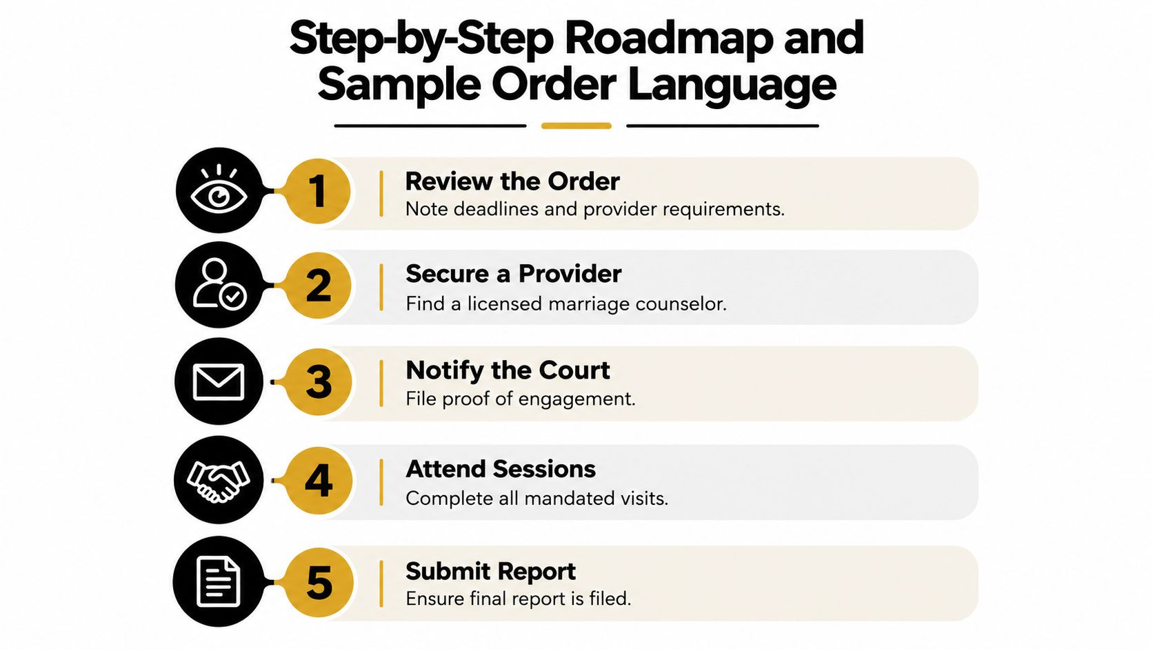 A step-by-step roadmap showing five stages for court-ordered marriage counseling in a divorce process.