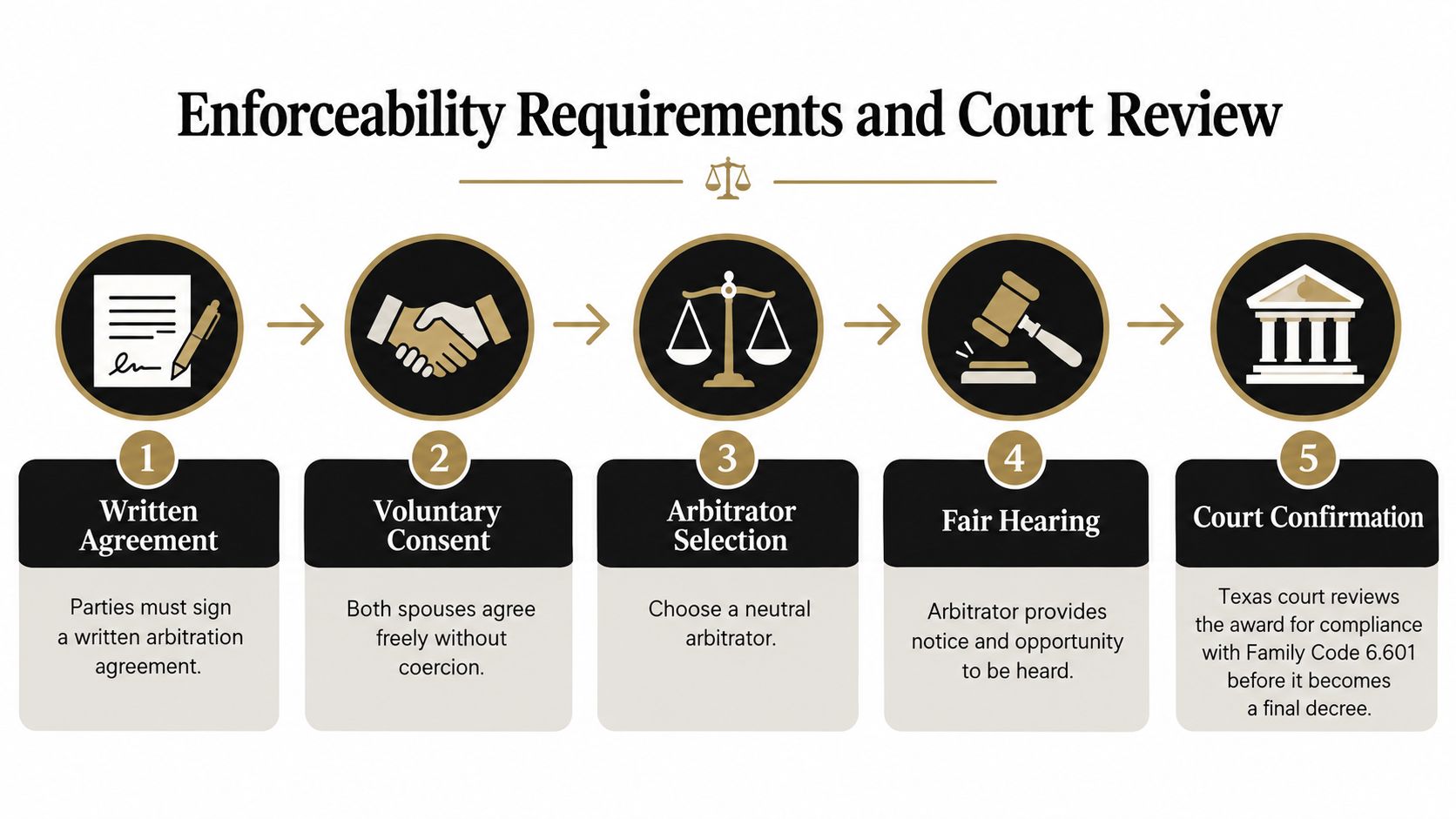A flowchart showing the five steps of enforceability requirements and court review for Texas arbitration proceedings.