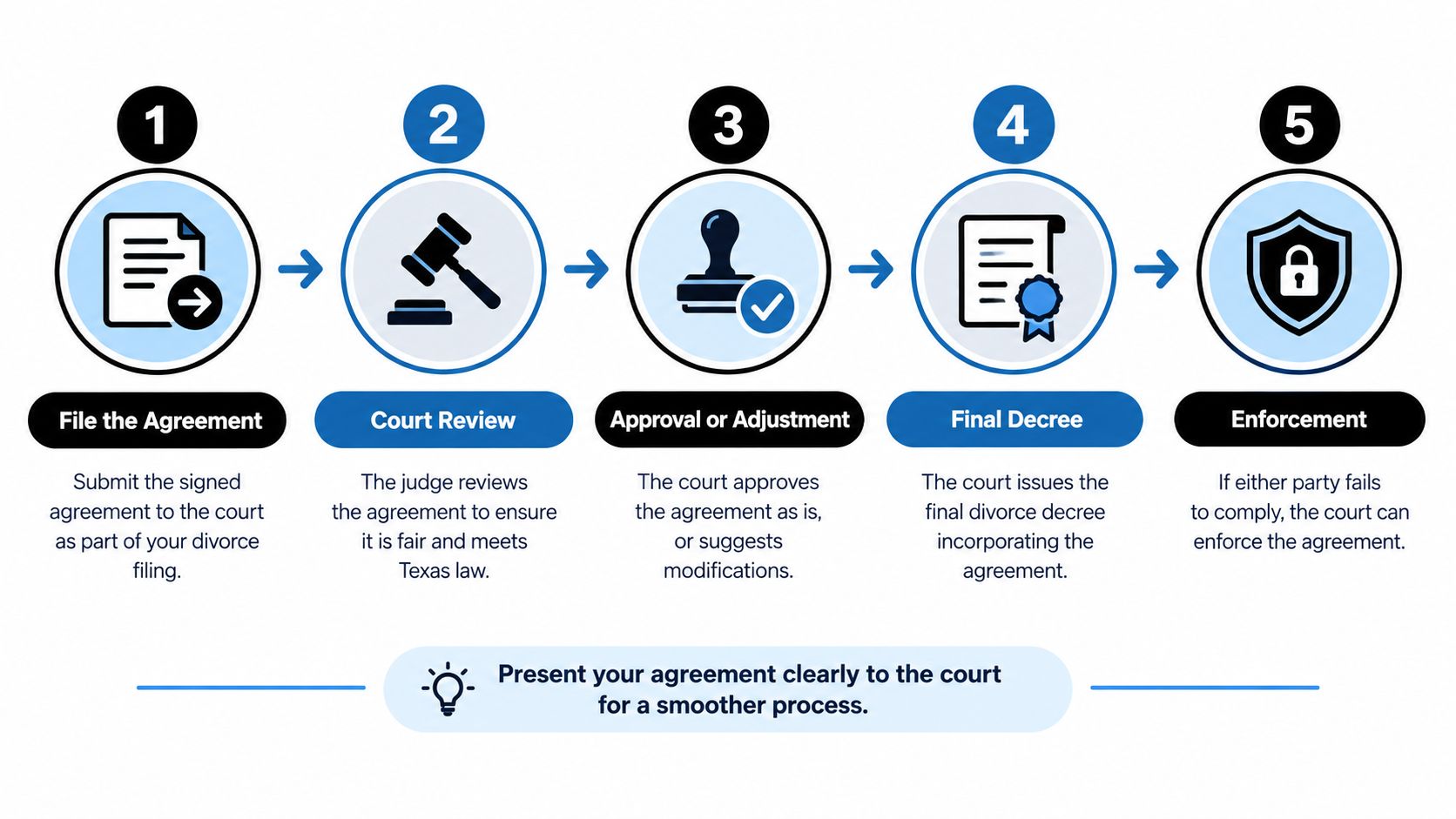 A five-step infographic showing the legal process for filing and enforcing an informal settlement agreement in Texas divorce cases.