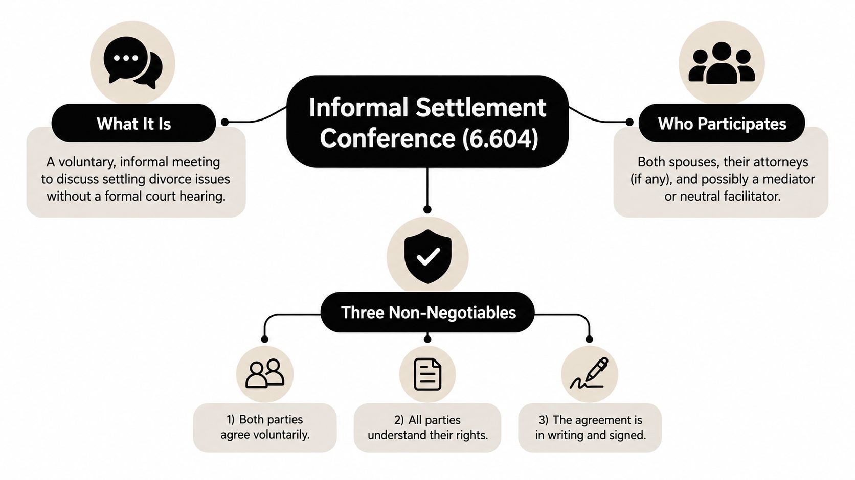 A flowchart explaining the Texas Family Code 6.604 informal settlement conference process for divorce mediation.