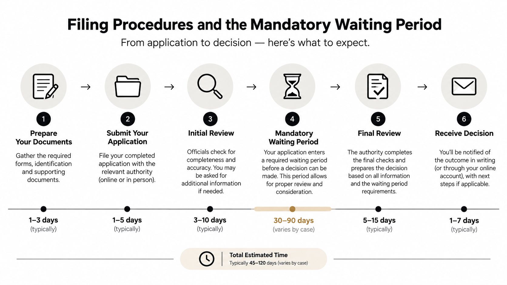 A six-step infographic detailing the filing procedures, mandatory waiting periods, and timelines for a formal application process.