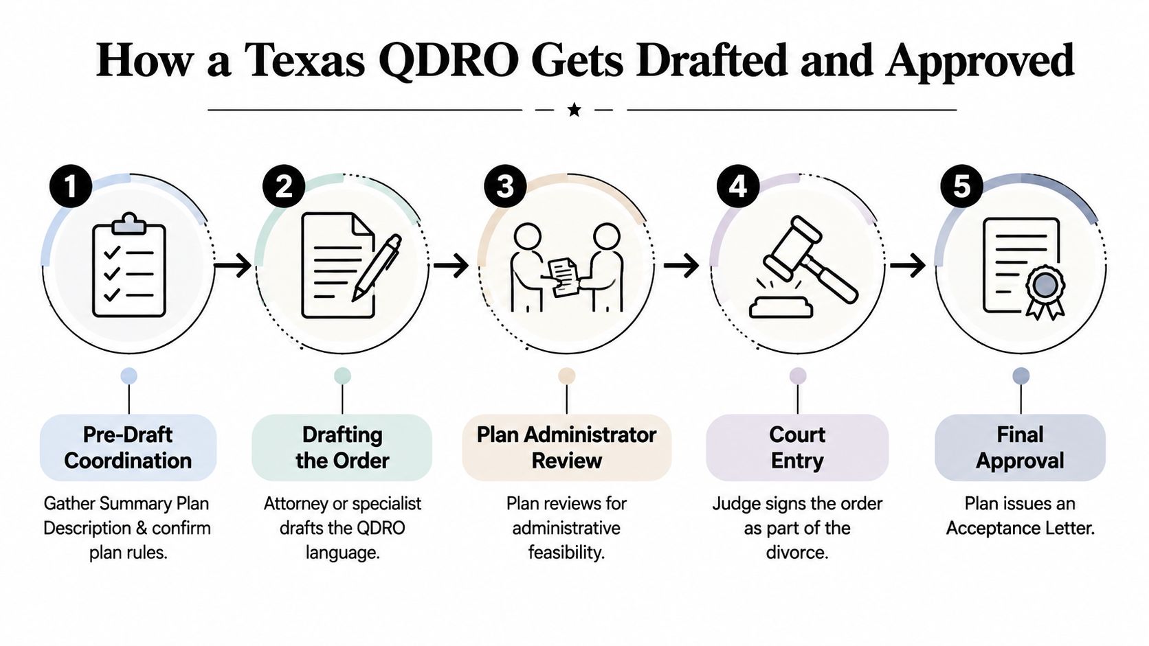 A five-step infographic explaining the process for drafting and approving a QDRO in a Texas divorce.
