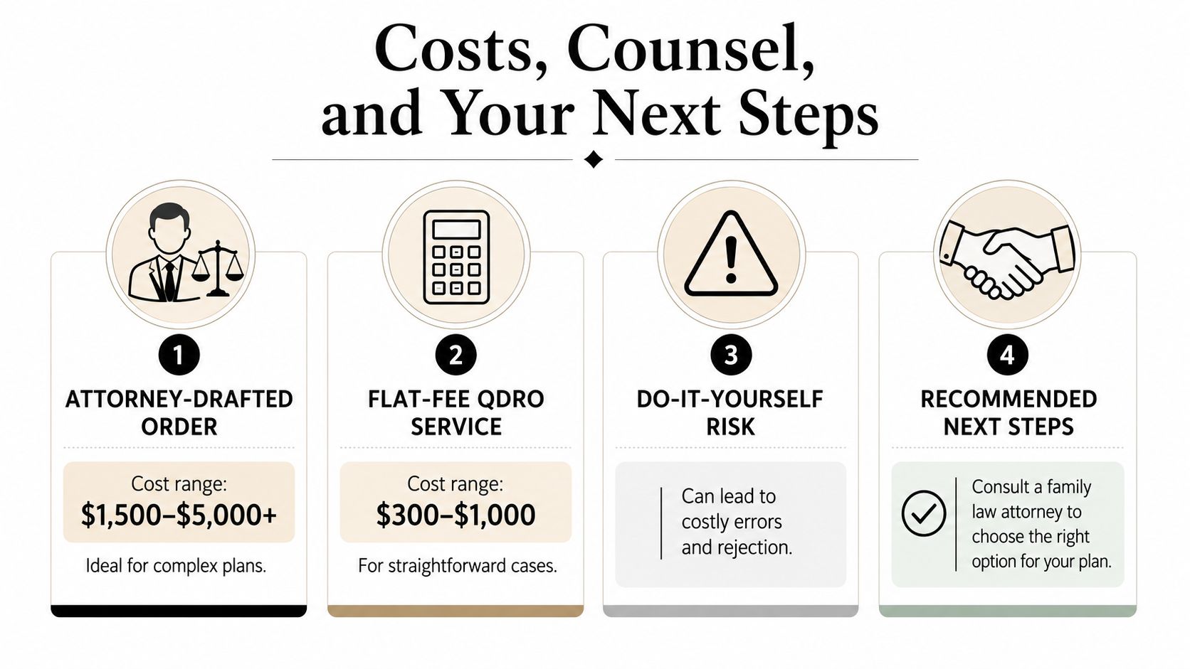 An infographic showing four options for handling QDROs, comparing costs, professional services, and associated legal risks.