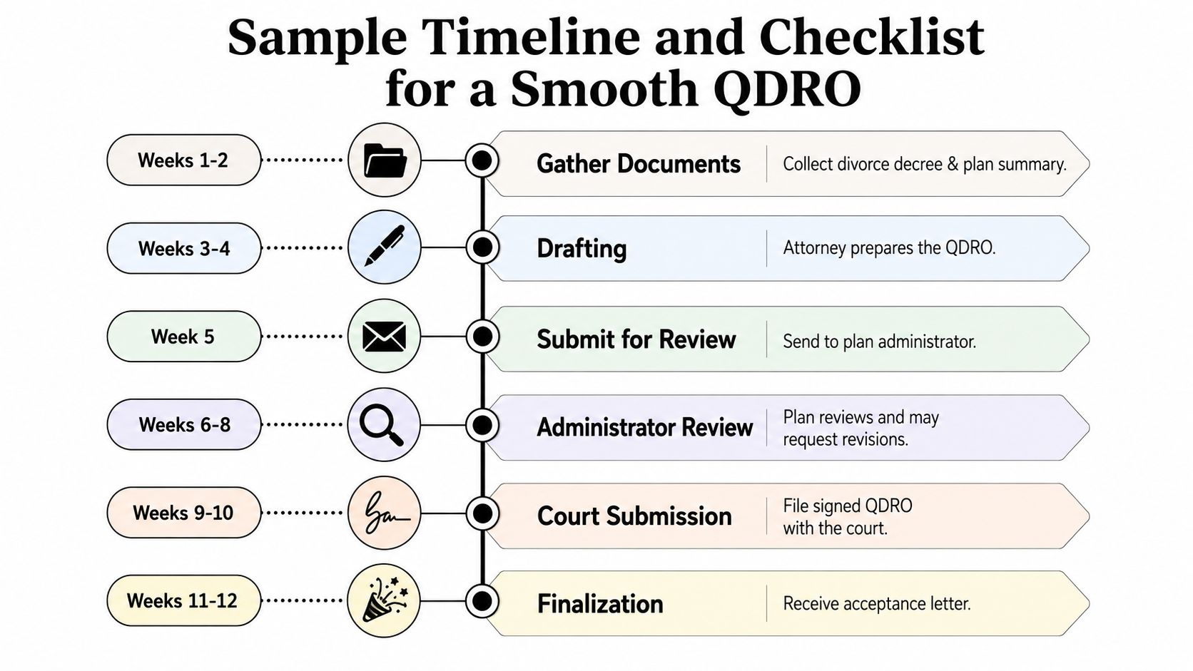 A 12-week timeline checklist for a smooth QDRO process, illustrating the steps from gathering documents to finalization.