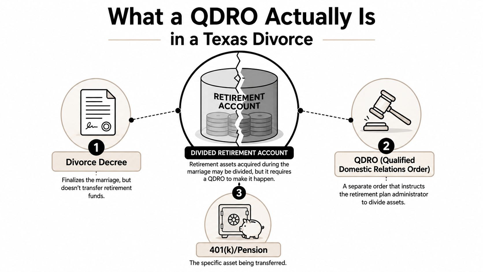 An infographic explaining how a Qualified Domestic Relations Order divides retirement accounts during a Texas divorce process.